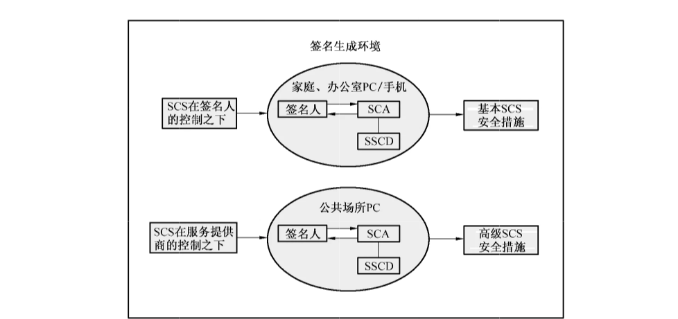 图 3 对 SCS 的两种控制类型