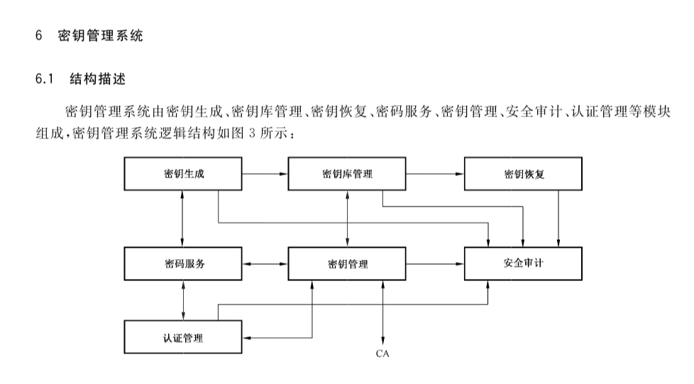 图3 密钥管理系统逻辑结构