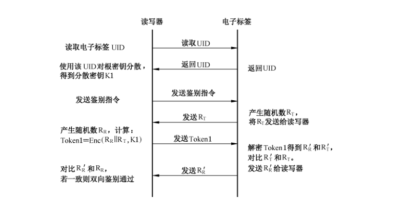 图2 采用分组密码算法的双向鉴别流程图