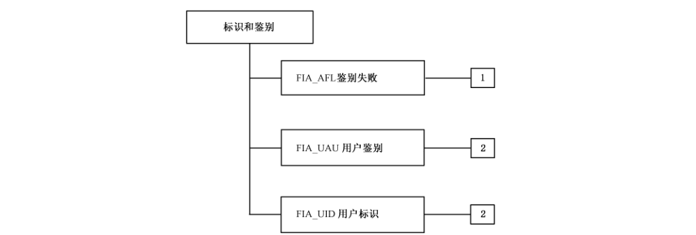 图5 标识和鉴别类分解