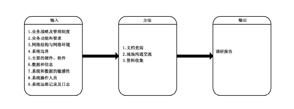 图7 系统调研