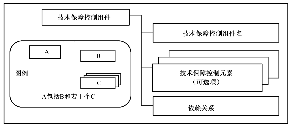 图7 安全技术保障控制组件结构