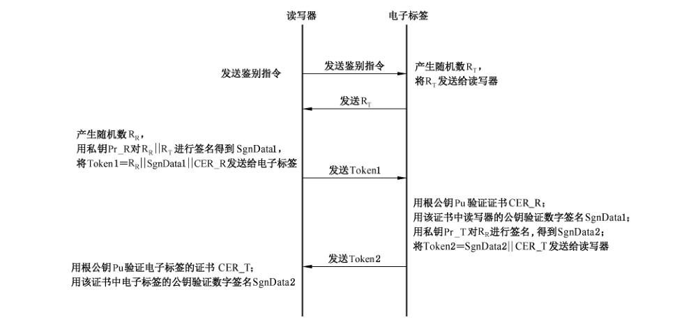 图3 采用非对称算法的双向鉴别流程图