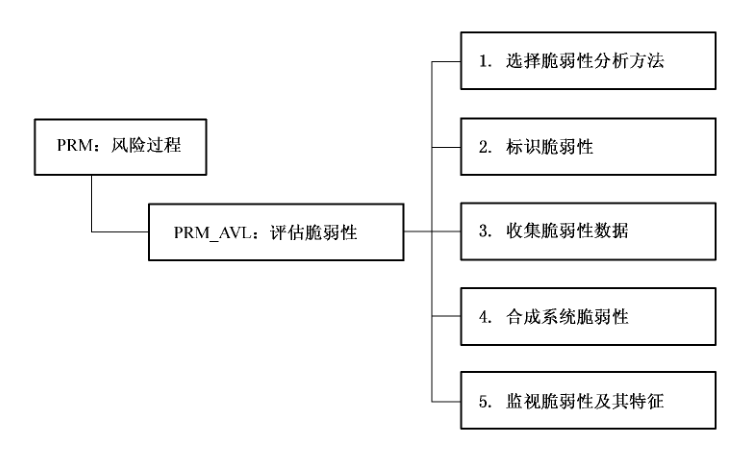 图8 评估脆弱性（PRM_AVL）安全工程保障控制子类分解