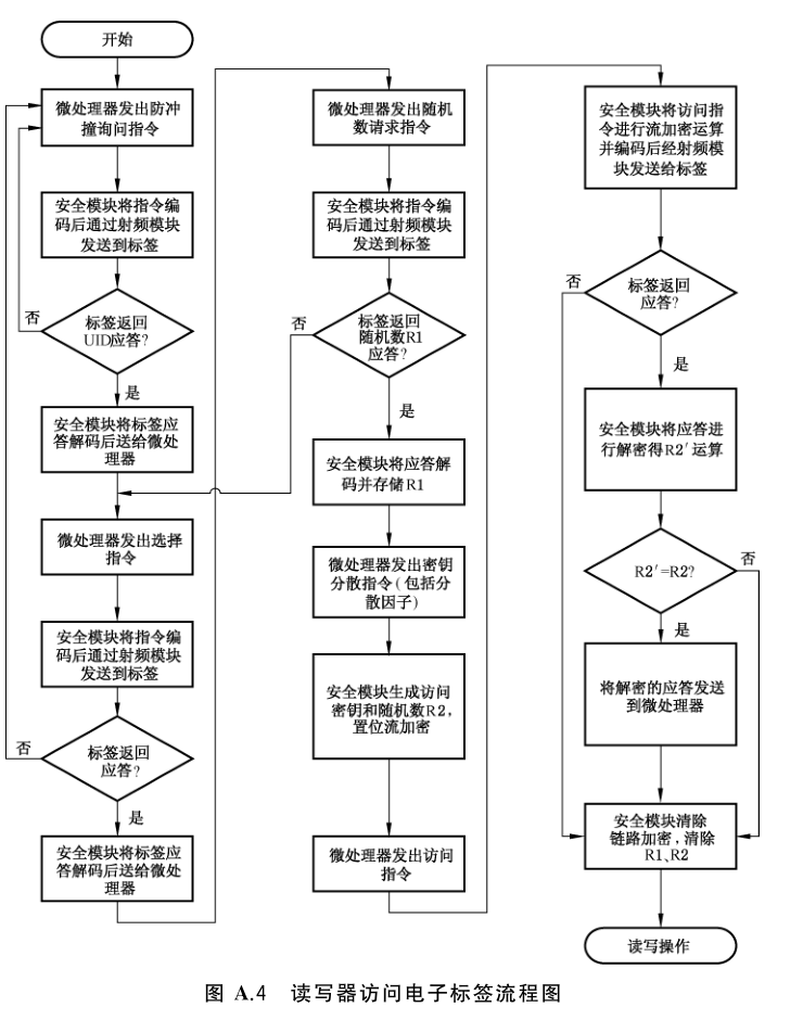 图 A.4 读写器访问电子标签流程图