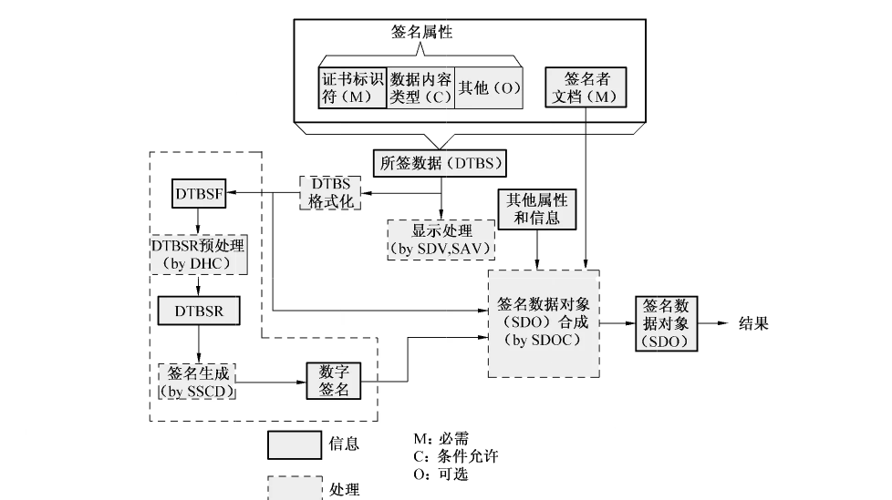 图 4 生成电子签名的信息模型