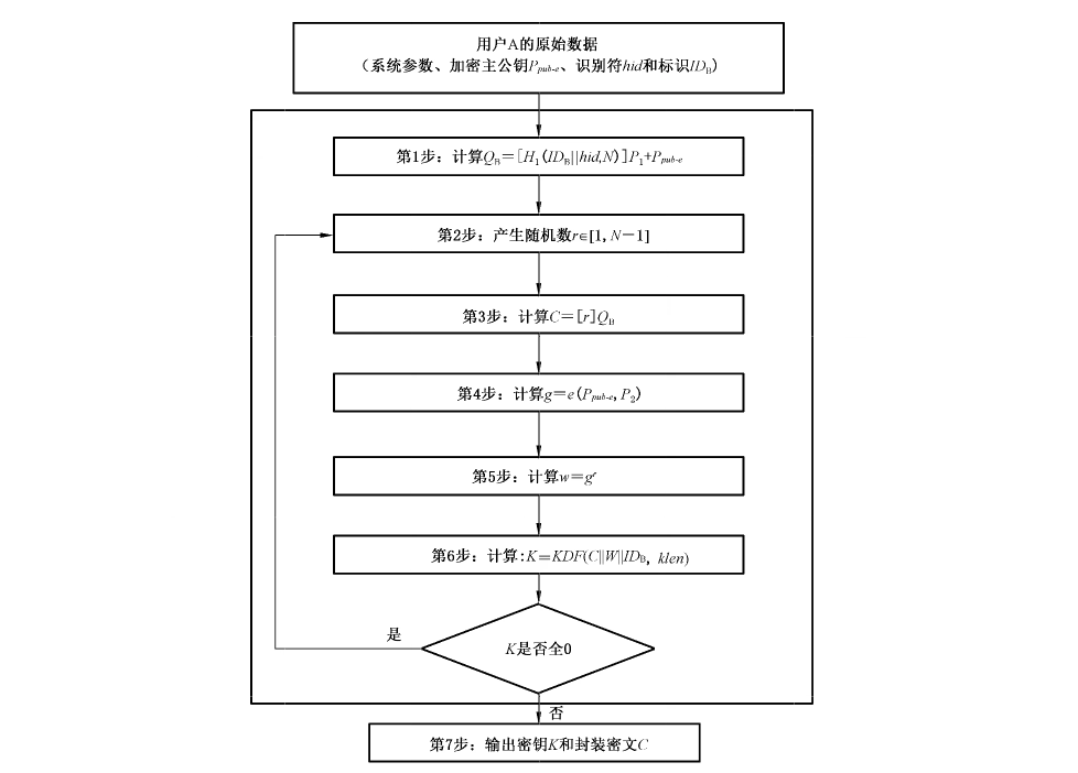 图4 密钥封装算法流程