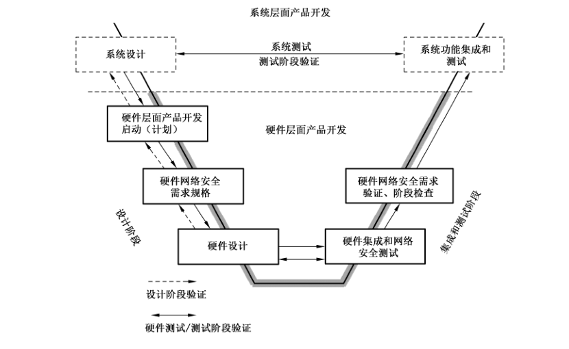 图6 硬件层面产品开发过程