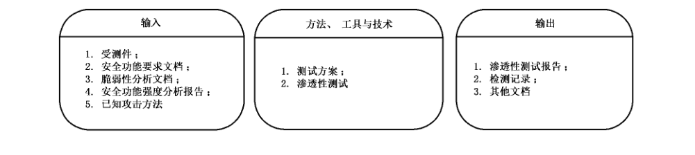 图 11 渗透性检测:输入、方法、工具、技术和输出