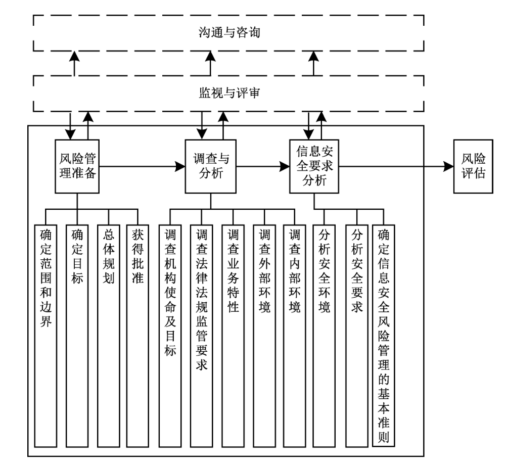 图3 语境建立过程及其在信息安全风险管理中的位置