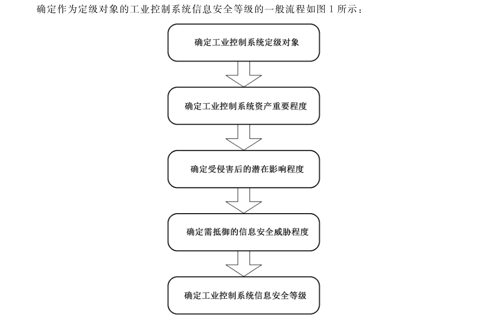 图1 工业控制系统信息安全定级流程