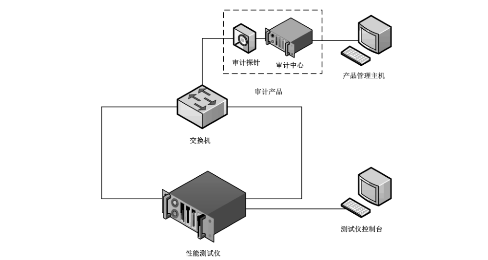 图1 性能测试典型环境