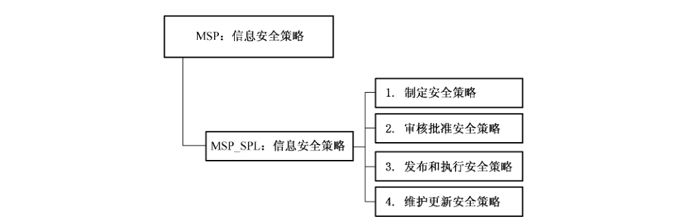 图6 信息安全策略（MSP）管理保障控制类分解