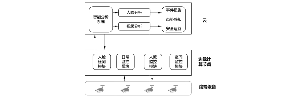 图 A.1 智能园区安防系统解决方案