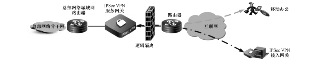图 A.1 IPSec VPN 典型应用逻辑示意图