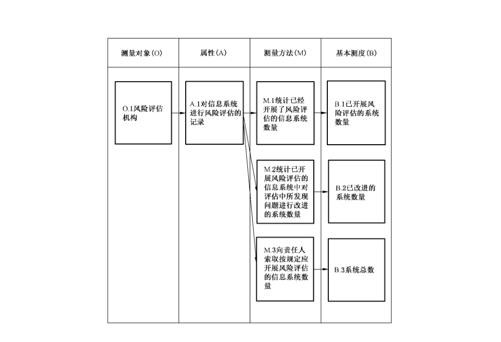 图5 基本测度和测量方法示例