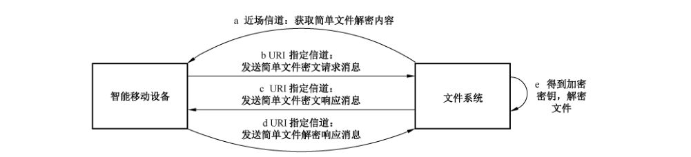 图8 文件解密密钥传输协议流程图