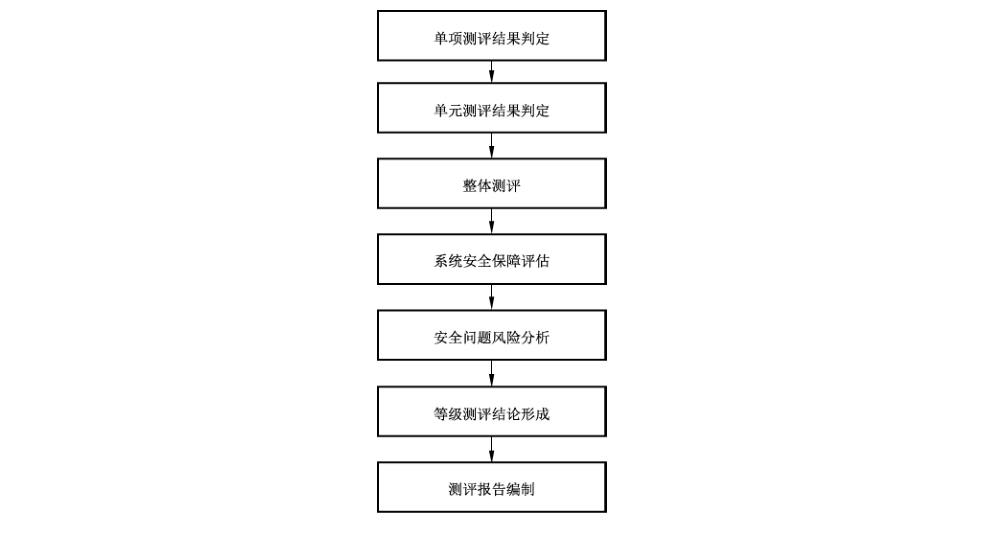 图4 报告编制活动的基本工作流程