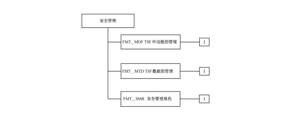 图6 安全管理类分解