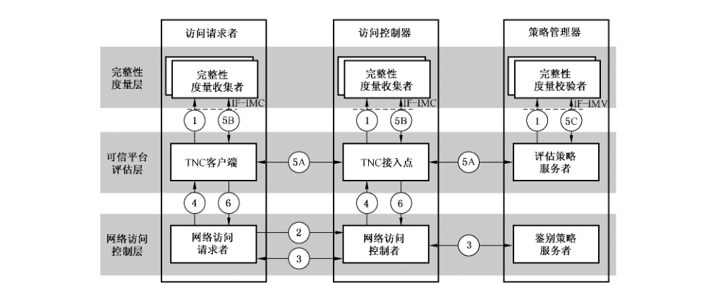 图2 TCA 的实现过程