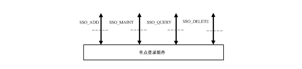 图6 单点登录组件接口