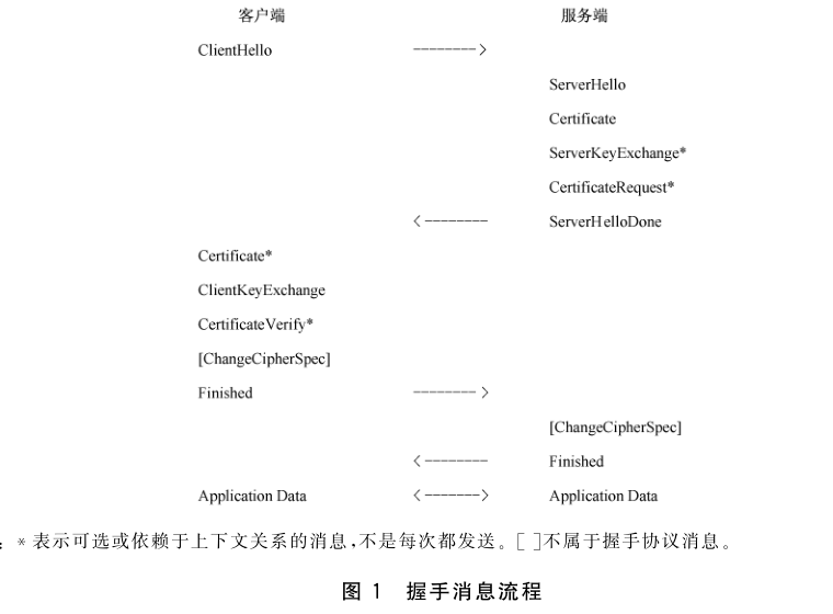 图1 握手消息流程