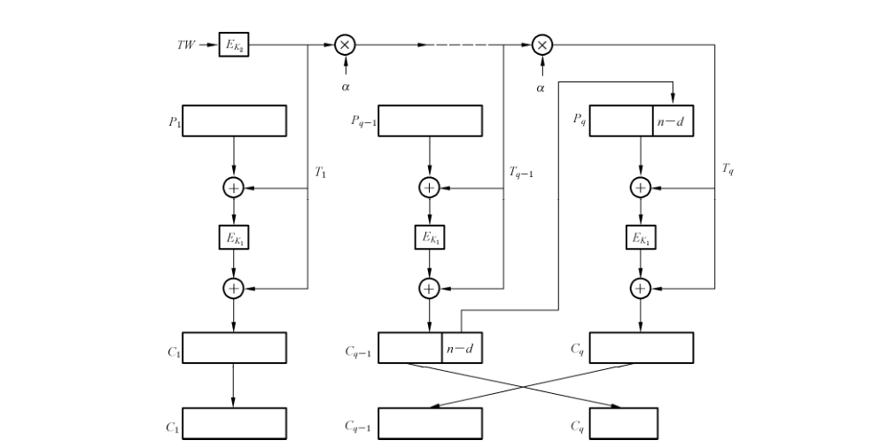 图 11 带密文挪用的 XEX 可调分组密码工作模式加密算法