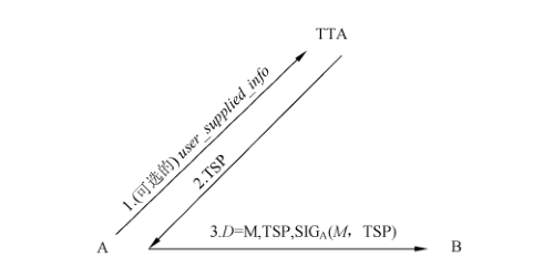 图3 实体A向TTSA提供用户信息（可选的）获得TSP
