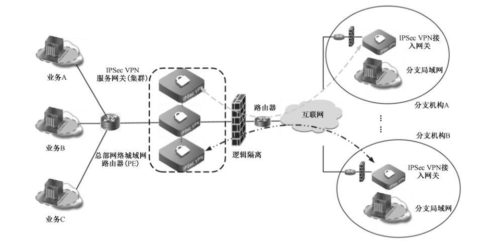 图 A.2 IPSec VPN 网关典型应用场景一