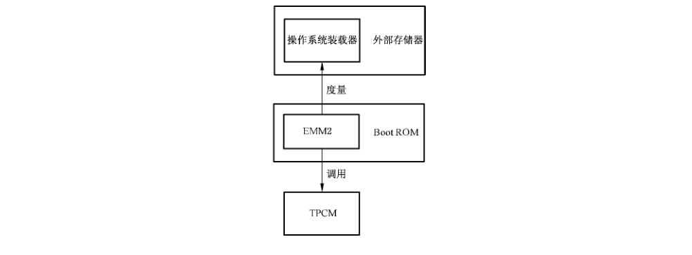 图10 EMM2度量操作系统装载器流程