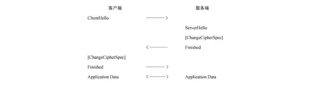 图2 重用的握手消息流程