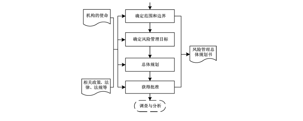 图4 风险管理准备阶段的过程及其输入输出