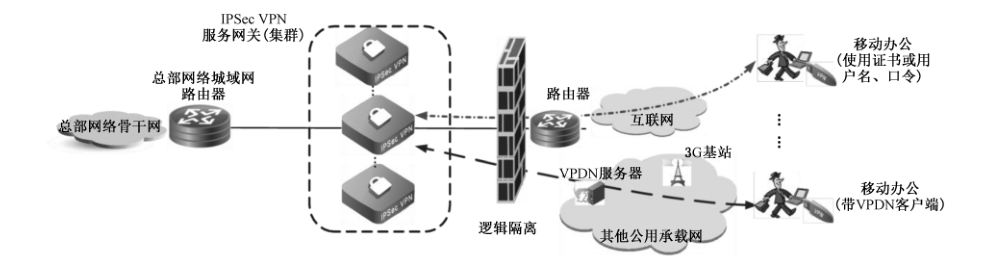 图A.3 IPSec VPN 网关应用场景二