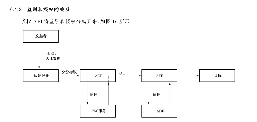 图 10 鉴别和授权的关系