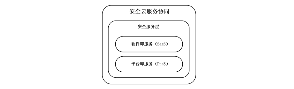 图4 安全云服务协同