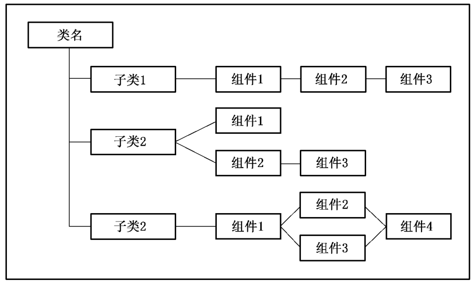 图8 示范类分解图