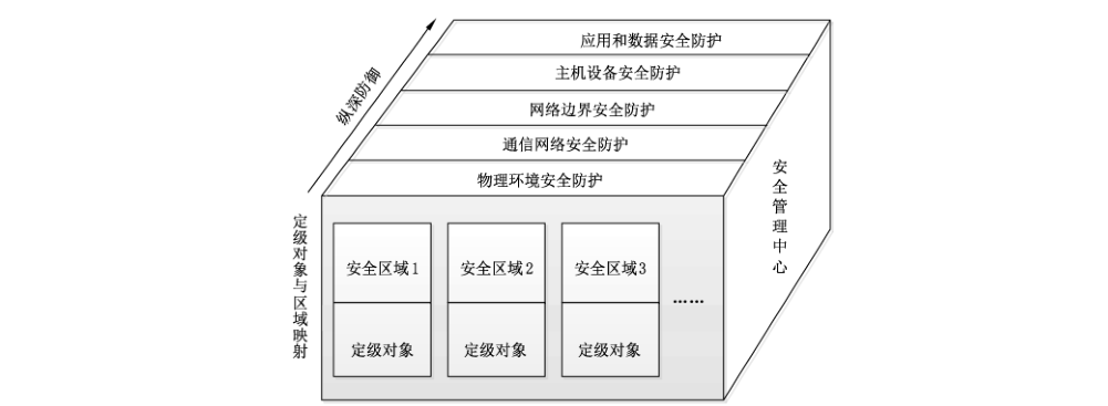 图4 等级保护对象的安全技术体系架构