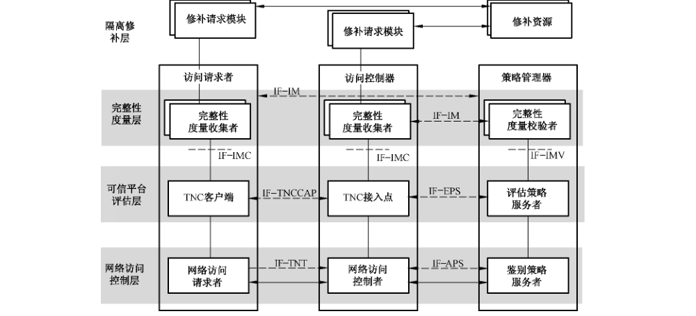 图3 具有隔离修补层的可信连接架构