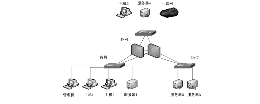 图1 安全功能及自身安全测评典型环境示意图