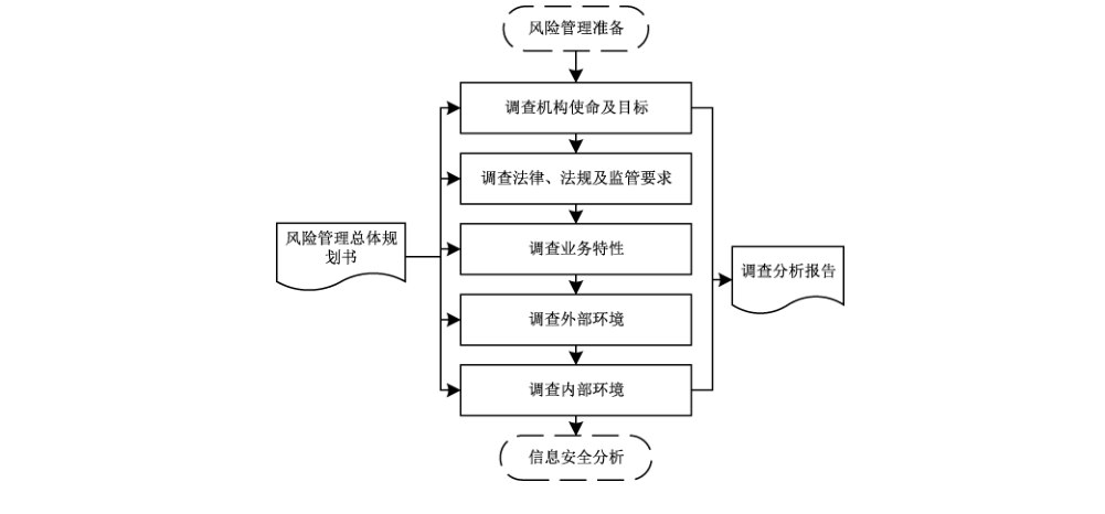 图5 风险管理对象调查阶段的过程及其输入输出