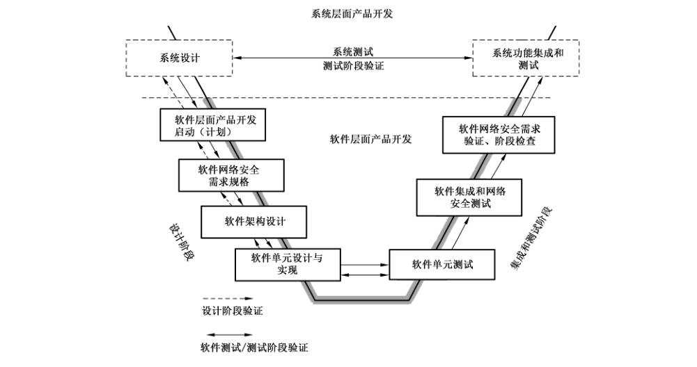 图7 软件层面产品开发过程