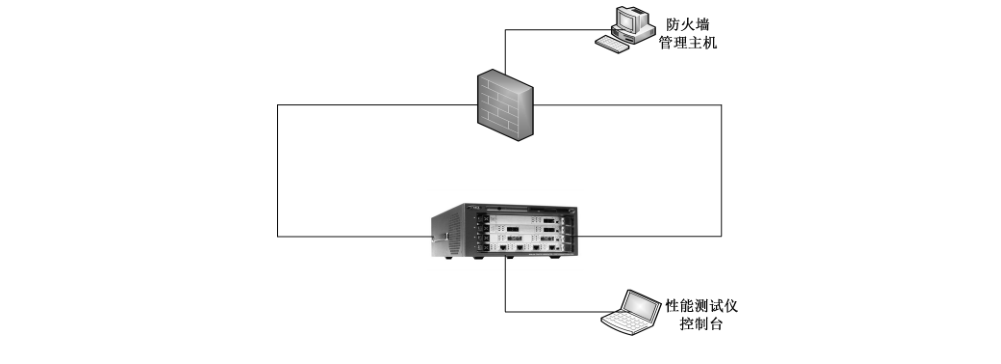 图2 性能测评典型环境示意图