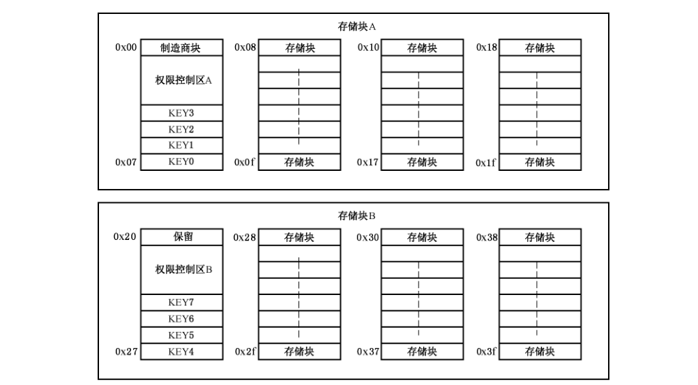 图A.2 存储区