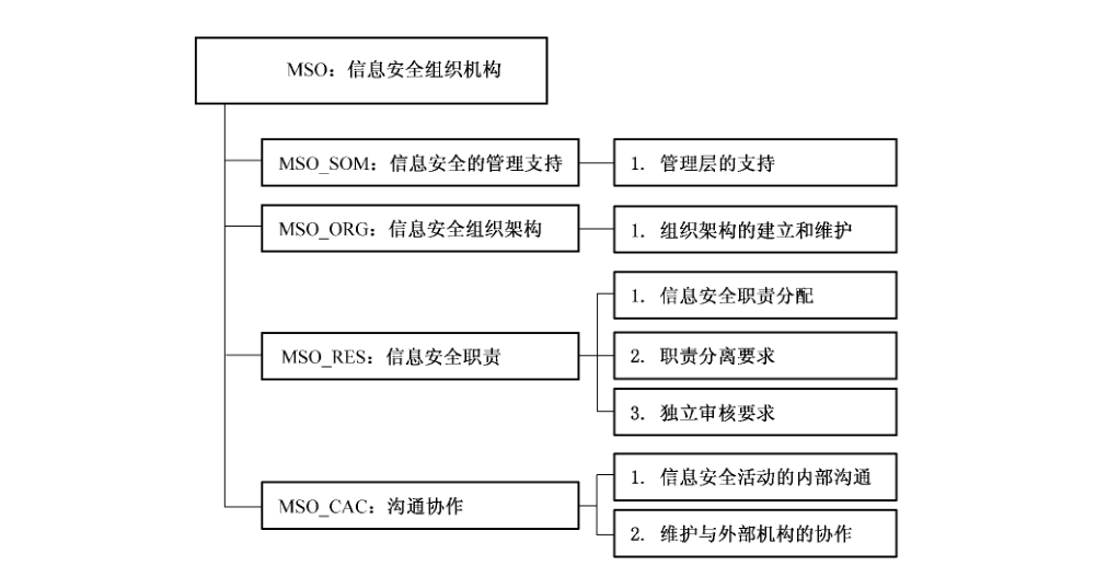 图7 信息安全组织机构（MSO）管理保障控制类分解