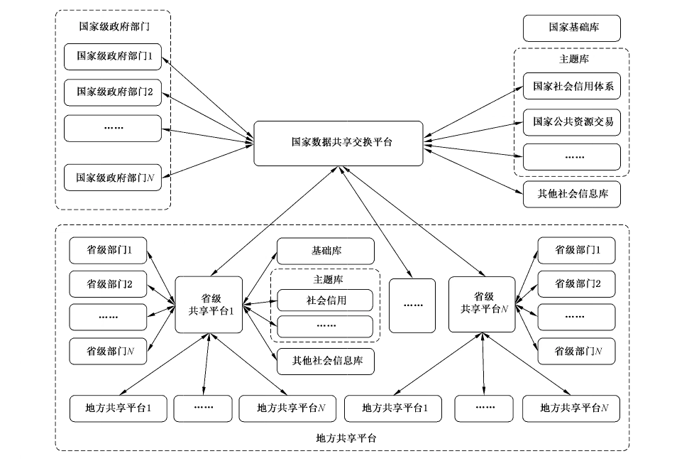图A.1 政务信息共享交换平台数据共享交换体系