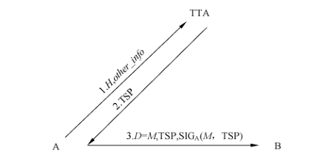 图4 实体A 向 TTSA提供M 的Hash值获得TSP