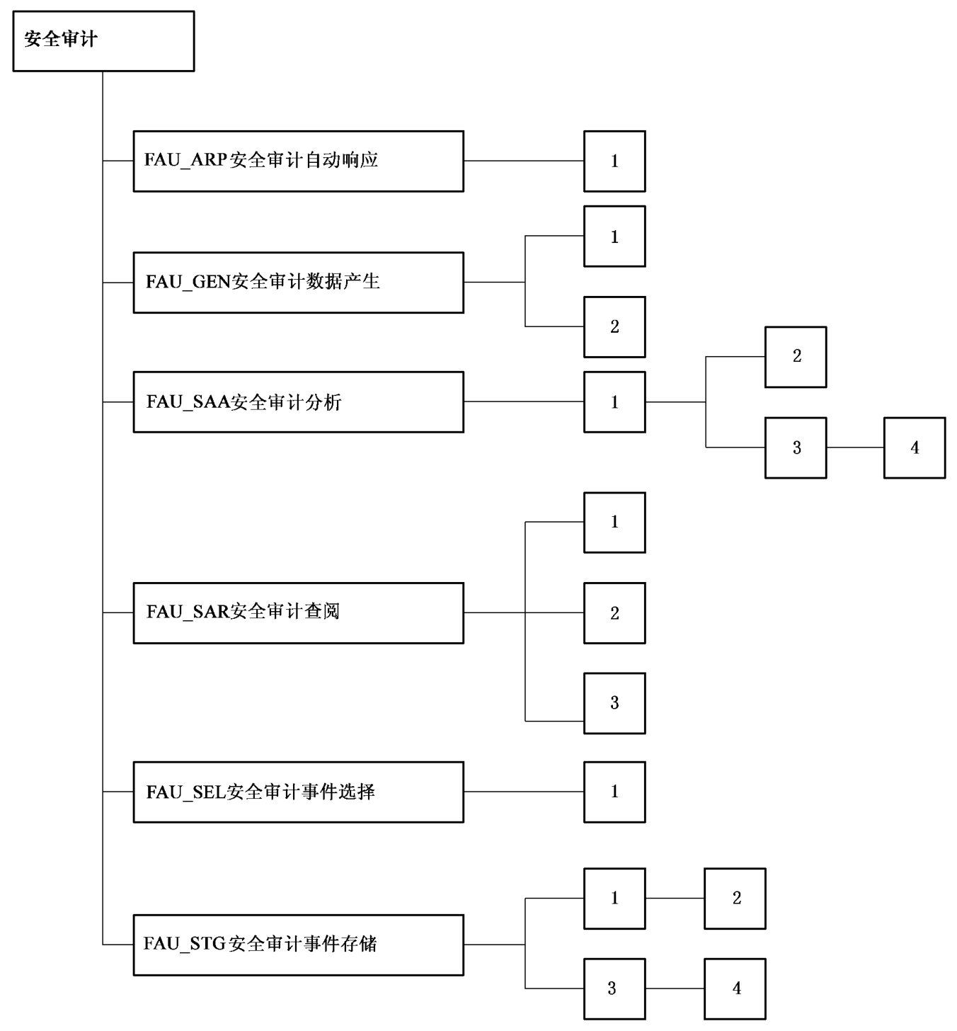图9 安全审计类分解