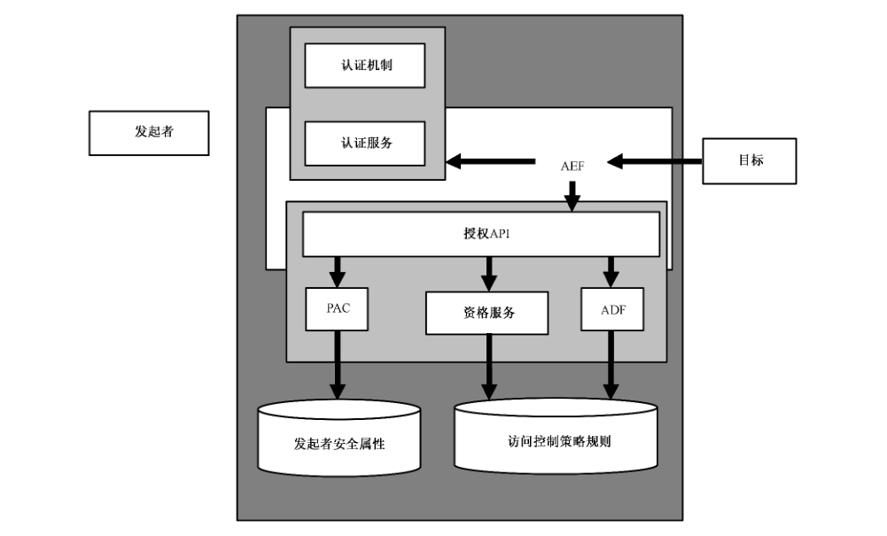 图 11 授权 API 系统中的信任关系