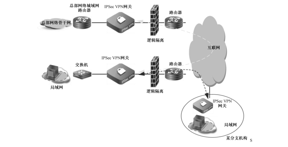 图 A.4 IPSec VPN 网关应用场景三