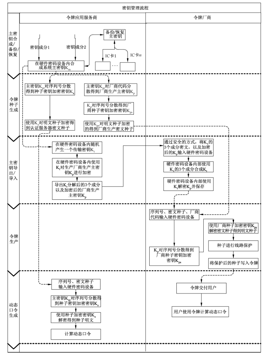 图4 对称算法密钥管理示例流程图